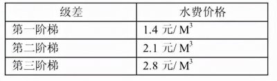 ​阶梯水价原来是这么计算的，再也不怕交错水费了