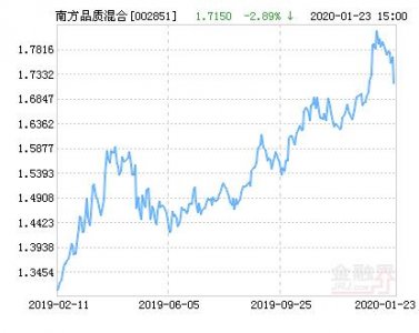 ​南方品质优选灵活配置混合基金最新净值跌幅达7.17%