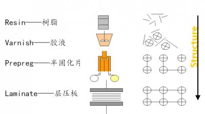 ​PCB材料之半固化片特性介绍（俗称PP）