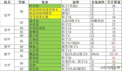 ​DNF：95版本搬砖装备选择以及搬砖消息汇总